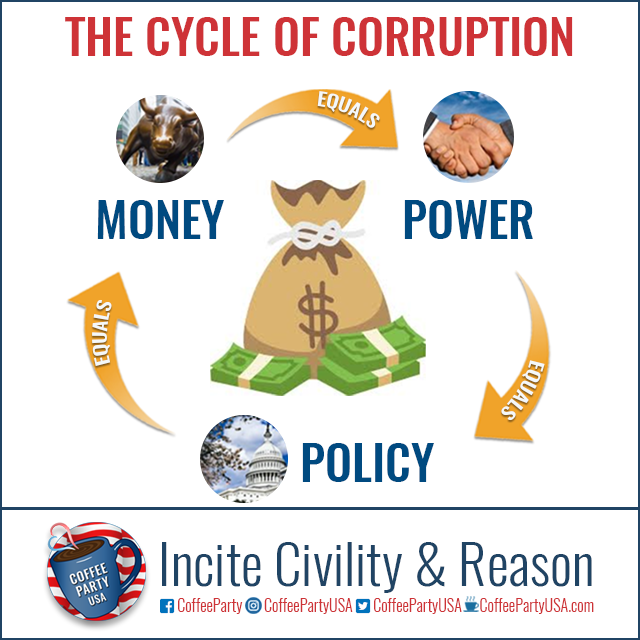 Cycle of Corruption -- Infographic -- Money = Power = Policy